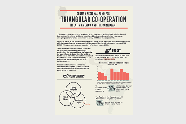 German Regional Fund For Triangular Co-operation in Latin America and the Caribbean